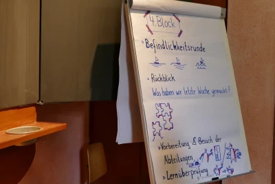 Man blickt auf eine Tafel (Whiteboard), auf der ein Ablauf steht zum «4. Block» mit Skizzierungen.